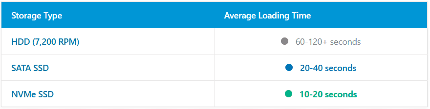 Table comparing computer storage types and their average loading times