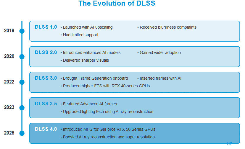 The Evolution of Frame Rate Enhancement Technologies