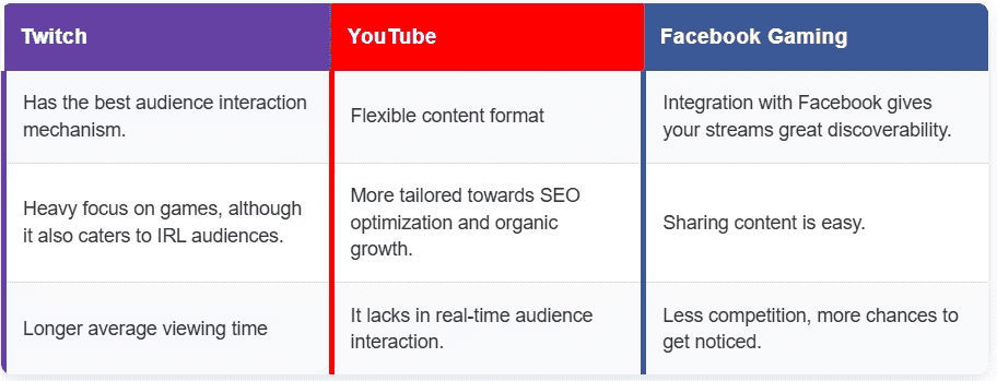 Major Streaming Platforms