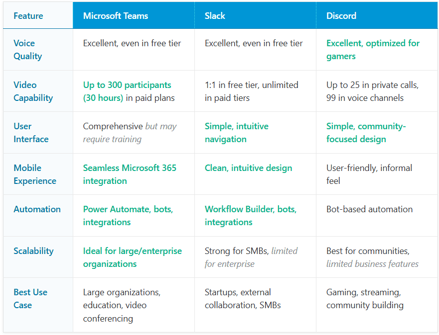 Table comparing features of Microsoft Teams, Slack, and Discord across seven categories